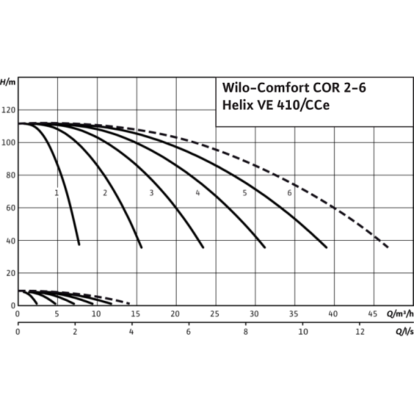 Насосная станция Wilo Comfort COR-5 Helix VE 410/K/CCe