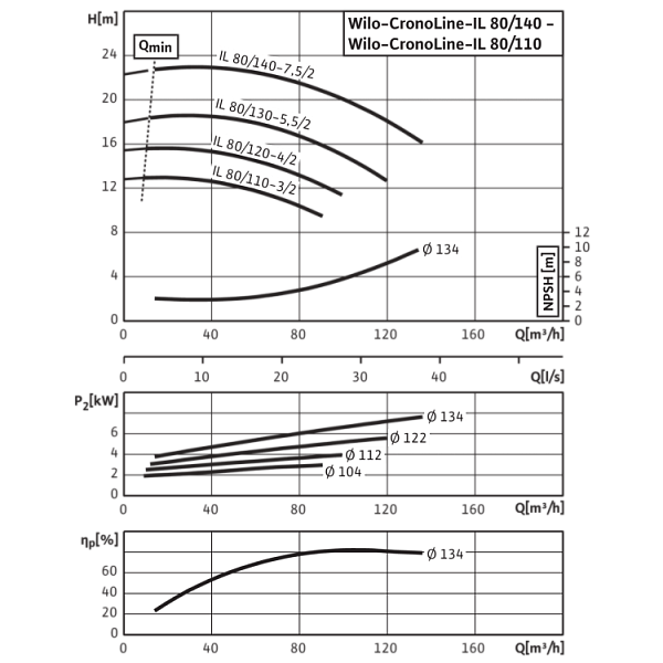 Циркуляционный насос с сухим ротором в исполнении Inline с фланцевым соединением Wilo CronoLine-IL 80/120-4/2
