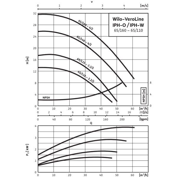 Циркуляционный насос с сухим ротором в исполнении Inline Wilo VeroLine-IPH-W 65/110-2,2/2