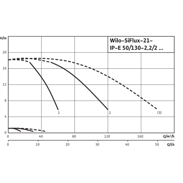 Высокоэффективная, автоматическая, готовая к подключению установка Wilo SiFlux 21-IP-E 50/130-2,2/2-SC-16-T4
