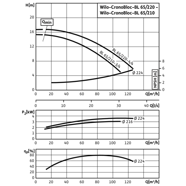 Блочный насос Wilo CronoBloc-BL 65/220-4/4