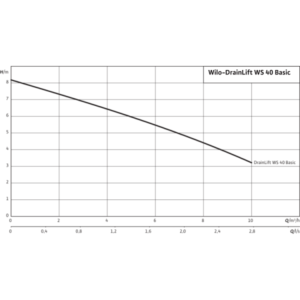 Напорная установка отвода сточной воды Wilo DrainLift WS 40 D/TC 40 BV 1~