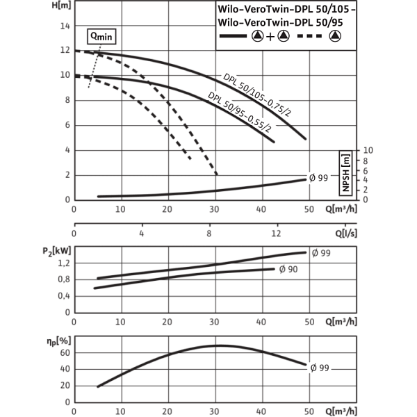 Циркуляционный насос с сухим ротором в исполнении Inline с фланцевым соединением Wilo VeroTwin-DPL 50/95-0,55/2