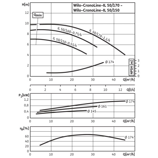 Циркуляционный насос с сухим ротором в исполнении Inline с фланцевым соединением Wilo CronoLine-IL 50/170-1,1/4