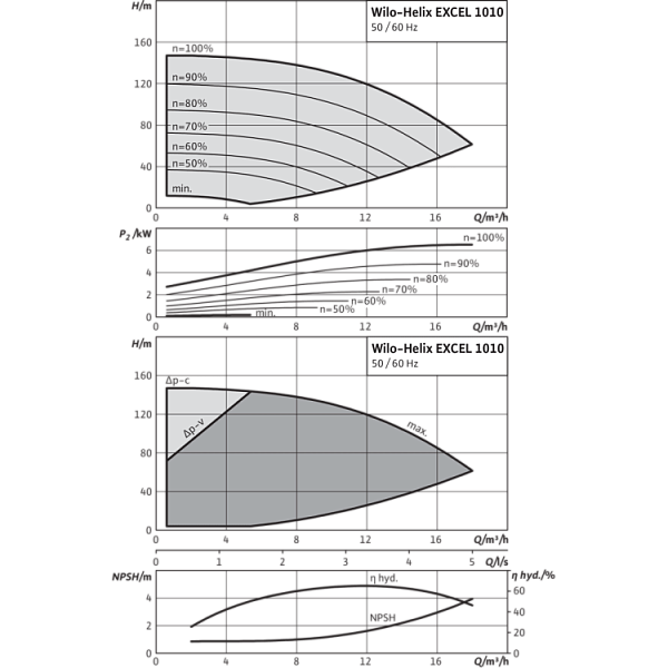Вертикальный многоступенчатый насос Wilo Helix EXCEL 1010-1/16/E/KS