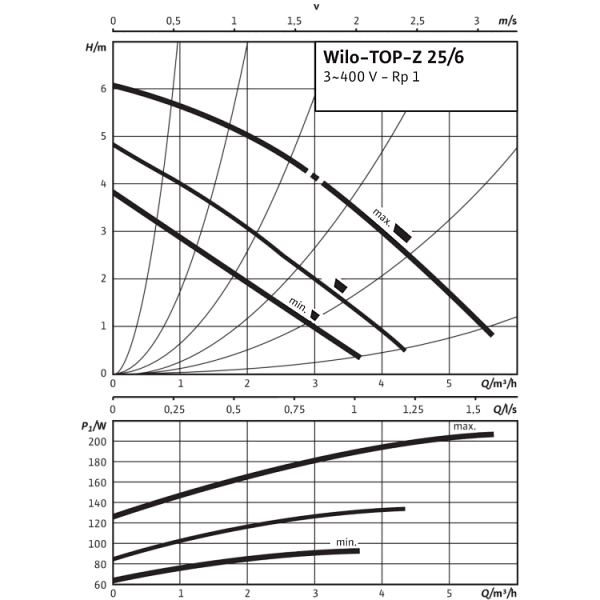 Циркуляционный насос Wilo TOP-Z 25/6 (3~400 V, PN 10, Inox)