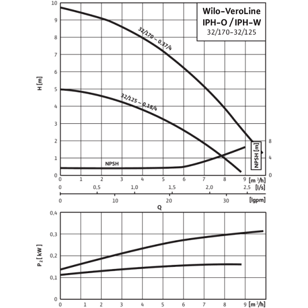 Циркуляционный насос с сухим ротором в исполнении Inline Wilo VeroLine-IPH-O 32/125-0,18/4