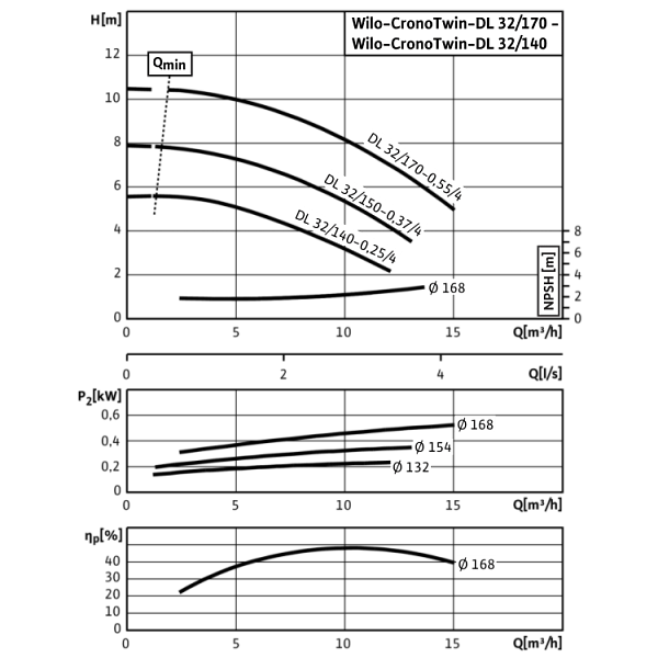 Циркуляционный насос с сухим ротором в исполнении Inline с фланцевым соединением Wilo CronoTwin-DL 32/150-0,37/4