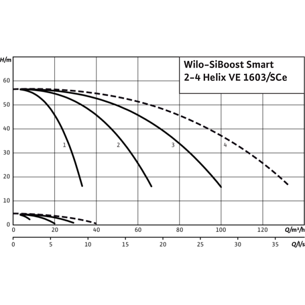 Насосная станция Wilo SiBoost Smart 2 Helix VE 1603/4kW