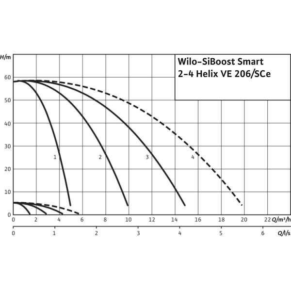 Насосная станция Wilo SiBoost Smart 3 Helix VE 206