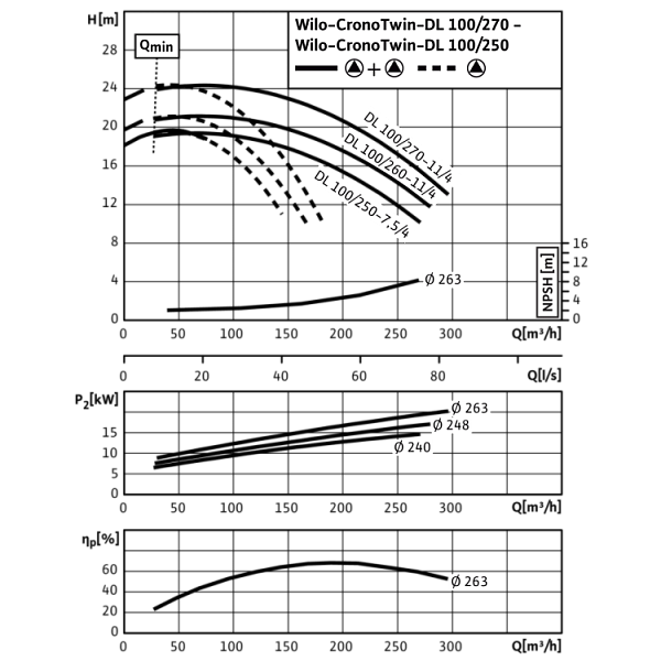 Циркуляционный насос с сухим ротором в исполнении Inline с фланцевым соединением Wilo CronoTwin-DL 100/250-7,5/4