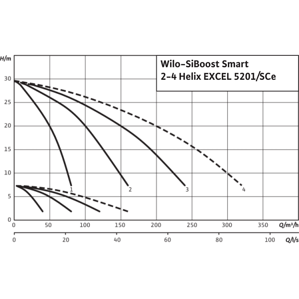 Насосная станция Wilo SiBoost Smart 3 Helix EXCEL 5201