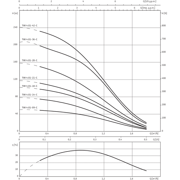 Скважинный насос Wilo Sub TWI 4.01-09-CI (3~400 V, 50 Гц)