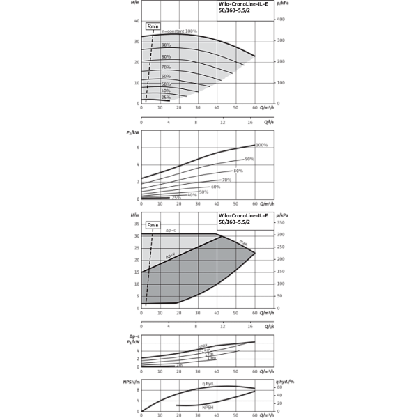 Циркуляционный насос с сухим ротором в исполнении Inline с фланцевым соединением Wilo CronoLine-IL-E 50/160-5,5/2-R1