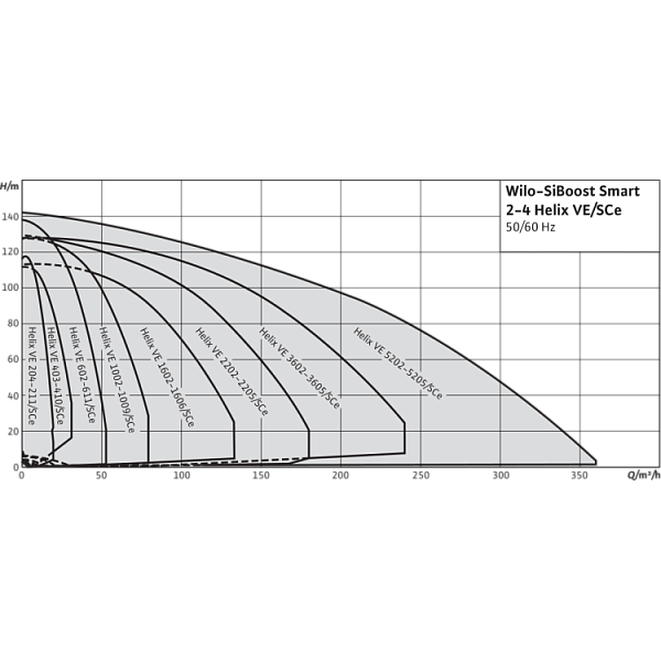 Насосная станция Wilo SiBoost Smart 3 Helix VE 5202