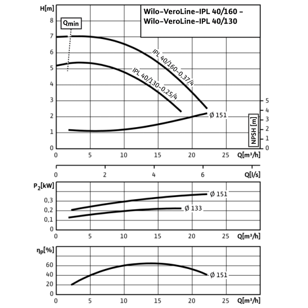 Циркуляционный насос с сухим ротором в исполнении Inline с фланцевым соединением Wilo VeroLine-IPL 40/160-0,37/4