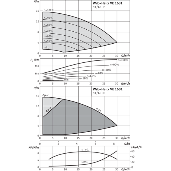 Вертикальный многоступенчатый насос Wilo Helix VE 1601-1/16/E/KS