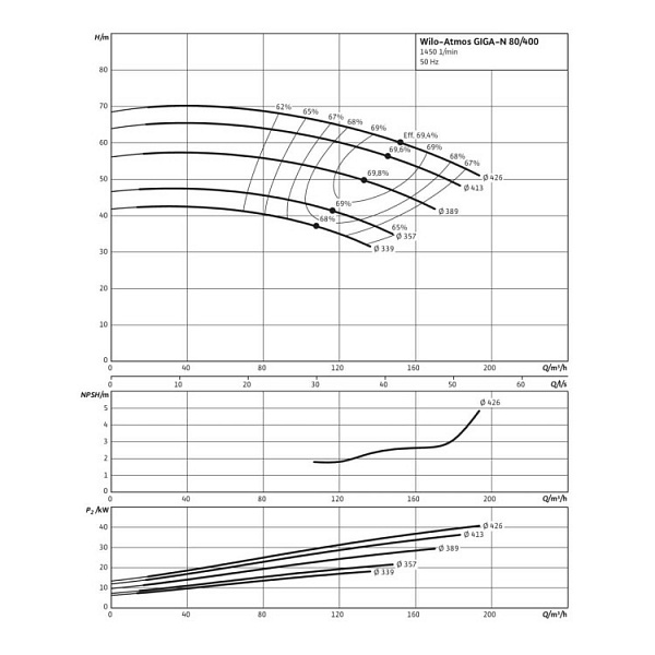 Одноступенчатый насос Wilo Atmos GIGA-N 80/400-18,5/4