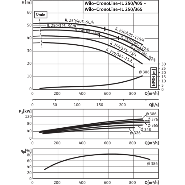Циркуляционный насос с сухим ротором в исполнении Inline с фланцевым соединением Wilo CronoLine-IL 250/365-75/4