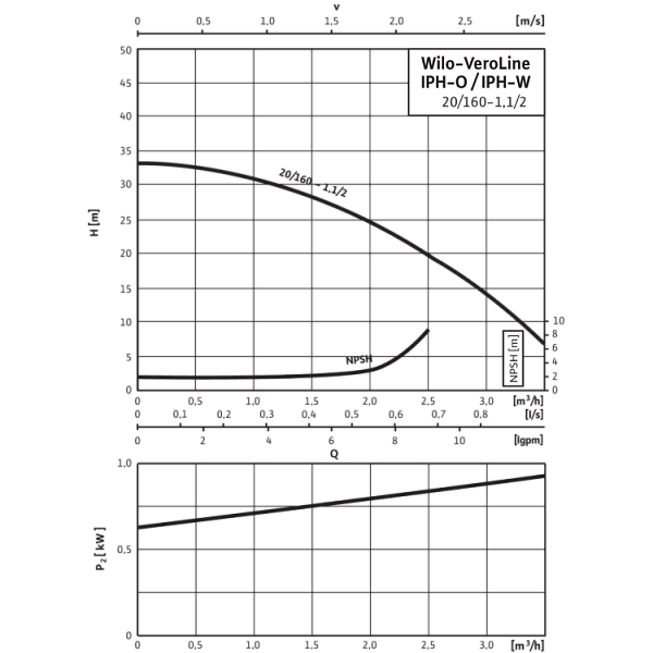 Циркуляционный насос с сухим ротором в исполнении Inline Wilo VeroLine-IPH-W 20/160-1,1/2