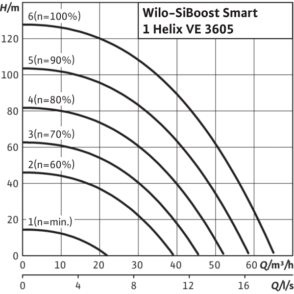 Насосная станция Wilo SiBoost Smart 1 Helix VE 3605