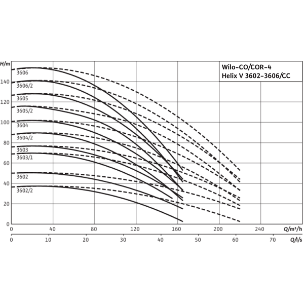Насосная станция Wilo CO-4 HELIX V 3606/2/K/CC-EB-R