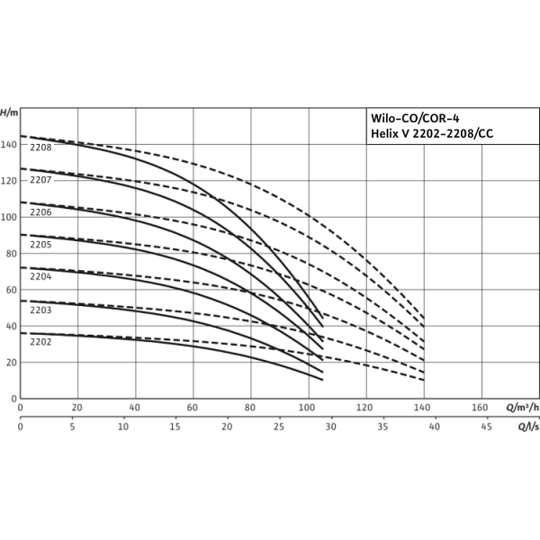 Насосная станция Wilo CO-4 HELIX V 2203/CC-EB-R
