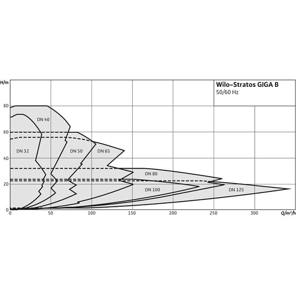 Циркуляционный насос Wilo Stratos GIGA B 50/1-32/3,8