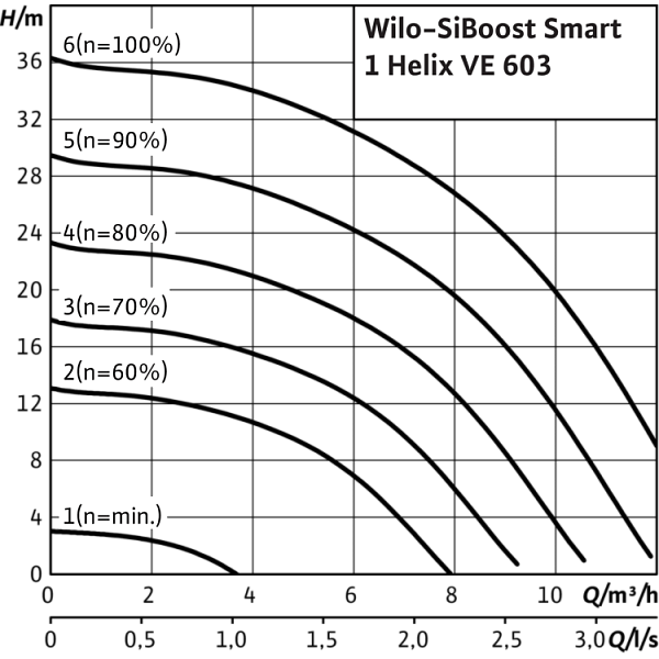 Насосная станция Wilo SiBoost Smart 1 Helix VE 603