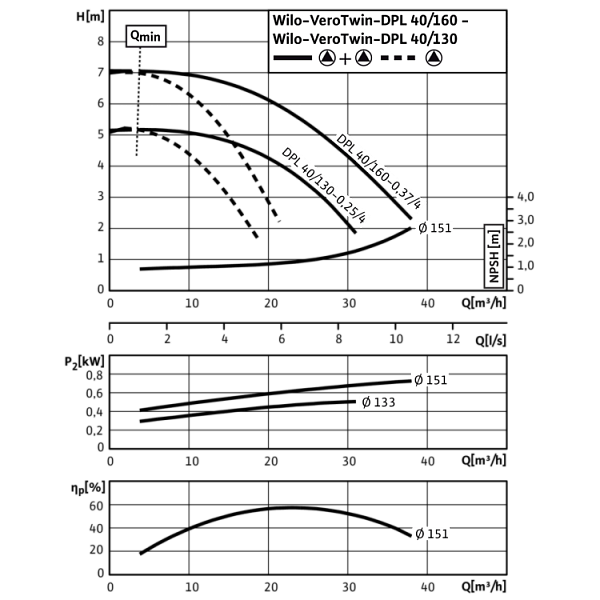 Циркуляционный насос с сухим ротором в исполнении Inline с фланцевым соединением Wilo VeroTwin-DPL 40/160-0,37/4