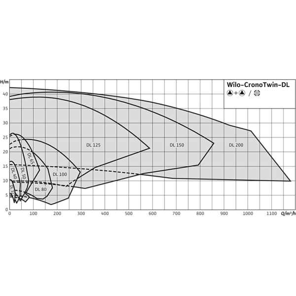 Циркуляционный насос с сухим ротором в исполнении Inline с фланцевым соединением Wilo CronoTwin-DL 100/210-37/2
