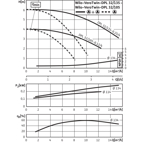 Циркуляционный насос с сухим ротором в исполнении Inline с фланцевым соединением Wilo VeroTwin-DPL 32/105-0,12/4