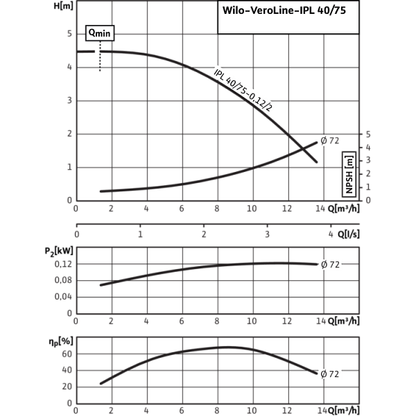 Циркуляционный насос с сухим ротором в исполнении Inline с фланцевым соединением Wilo VeroLine-IPL 40/75-0,12/2