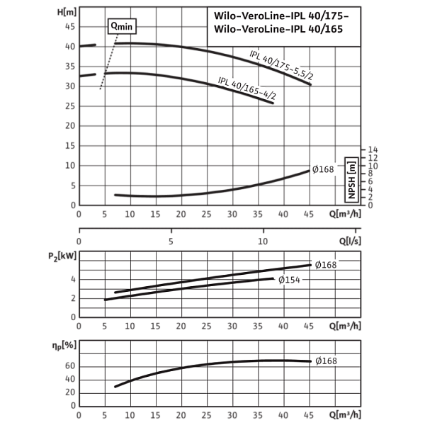 Циркуляционный насос с сухим ротором в исполнении Inline с фланцевым соединением Wilo VeroLine-IPL 40/165-4/2