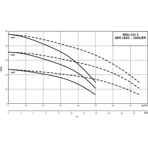 Насосная станция Wilo Economy CO-3 MHI 1603/ER