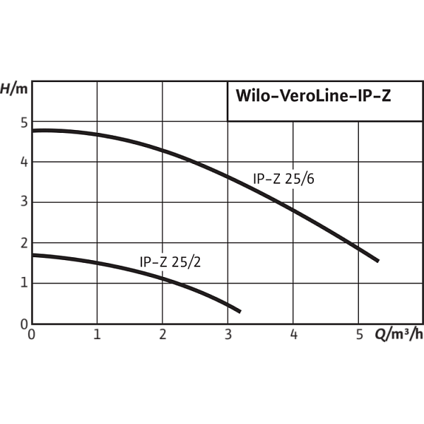 Циркуляционный насос с сухим ротором в исполнении Wilo Inline VeroLine IP-Z 25/2 DM