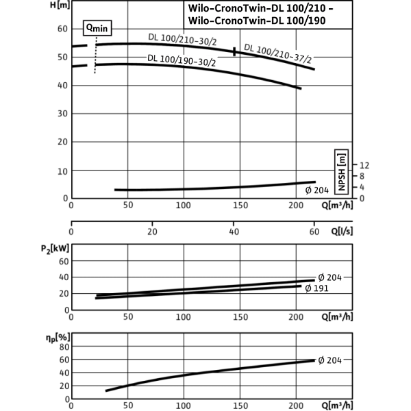 Циркуляционный насос с сухим ротором в исполнении Inline с фланцевым соединением Wilo CronoTwin-DL 100/210-37/2