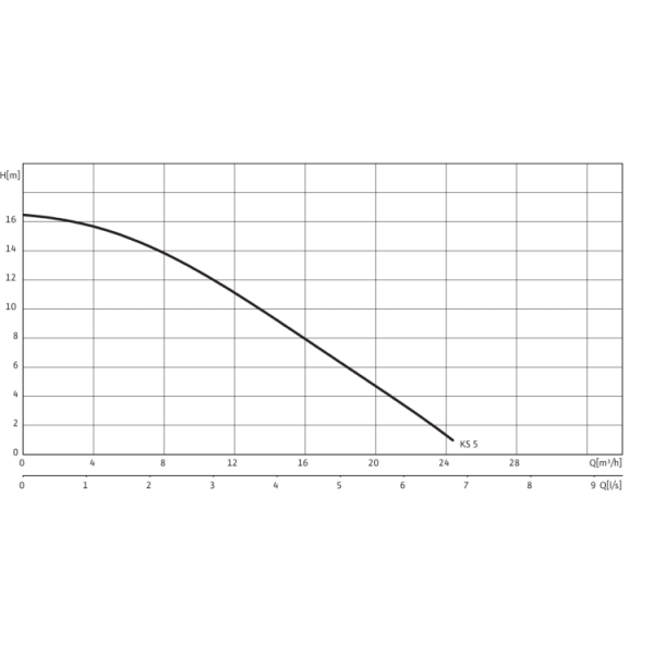 Фекальный насос Wilo EMU KS 5 Ex DMS