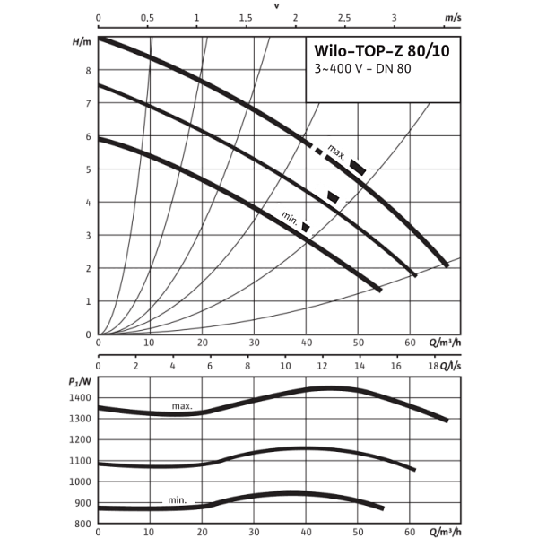 Циркуляционный насос Wilo TOP-Z 80/10 (3~400 V, PN 6, RG)