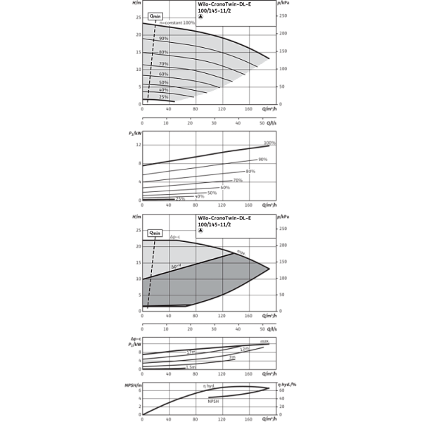 Циркуляционный насос с сухим ротором в исполнении Inline с фланцевым соединением Wilo CronoTwin-DL-E 100/145-11/2