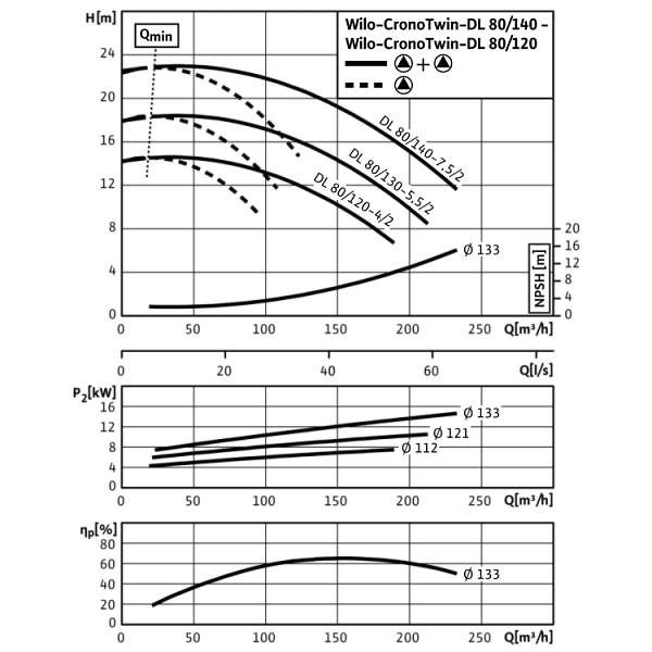 Циркуляционный насос с сухим ротором в исполнении Inline с фланцевым соединением Wilo CronoTwin-DL 80/120-4/2