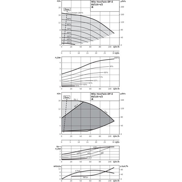 Циркуляционный насос с сухим ротором в исполнении Inline с фланцевым соединением Wilo VeroTwin-DP-E 80/110-4/2-R1