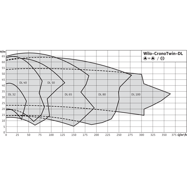 Циркуляционный насос с сухим ротором в исполнении Inline с фланцевым соединением Wilo CronoTwin-DL 100/210-37/2