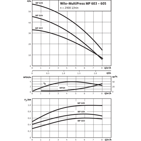Поверхностный насос Wilo MultiPress MP 603 (3~230/400 В)