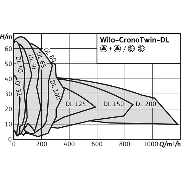 Циркуляционный насос с сухим ротором в исполнении Inline с фланцевым соединением Wilo CronoTwin-DL 100/210-37/2