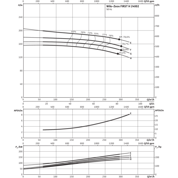 Нормальновсасывающий высоконапорный центробежный насос Wilo Zeox FIRST H 24002-200-2