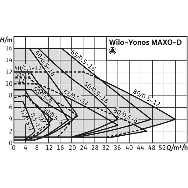 Циркуляционный насос Wilo Yonos MAXO-D 40/0,5-16