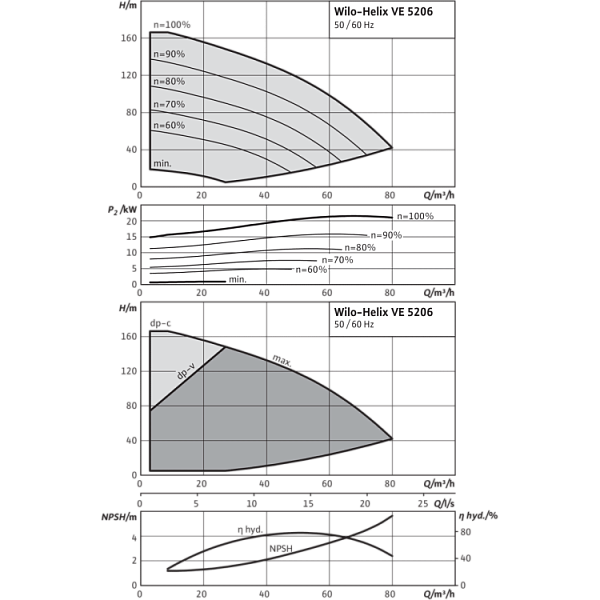 Вертикальный многоступенчатый насос Wilo Helix VE 5206-2/25/V/K