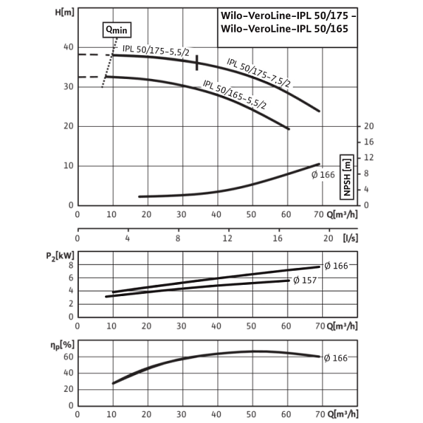 Циркуляционный насос с сухим ротором в исполнении Inline с фланцевым соединением Wilo VeroLine-IPL 50/175-5,5/2