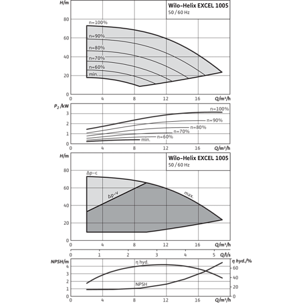 Вертикальный многоступенчатый насос Wilo Helix EXCEL 1005-2/25/V/KS